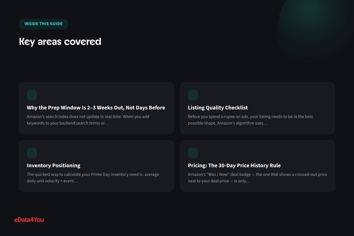 Key areas covered: Why the Prep Window Is 2–3 Weeks Out, Not Days Before, Listing Quality Checklist, Inventory Positioning, Pricing: The 30-Day Price History Rule