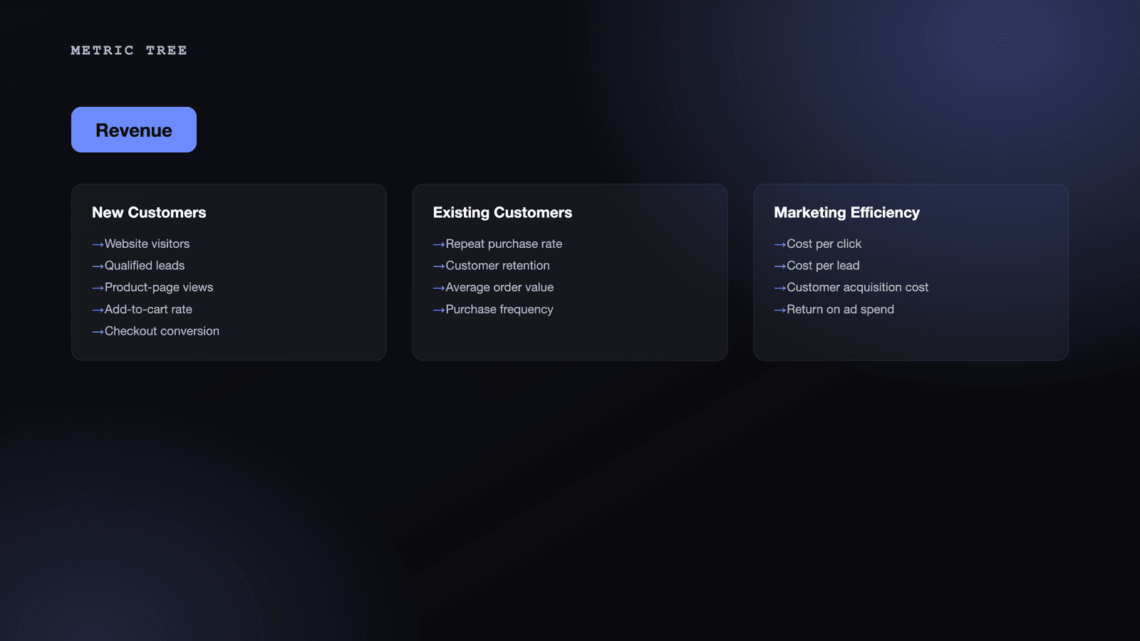 Metric tree showing revenue broken down into new customers, existing customers and marketing efficiency branches, each with their own supporting metrics