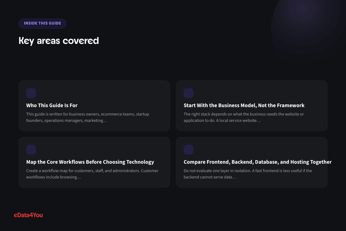 Key areas covered: Who This Guide Is For, Start With the Business Model, Not the Framework, Map the Core Workflows Before Choosing Technology, Compare Frontend, Backend, Database, and Hosting Together