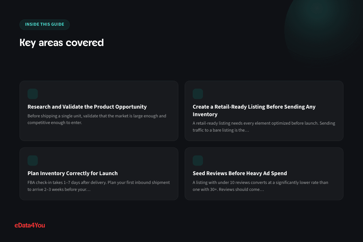 Key areas covered: Research and Validate the Product Opportunity, Create a Retail-Ready Listing Before Sending Any Inventory, Plan Inventory Correctly for Launch, Seed Reviews Before Heavy Ad Spend