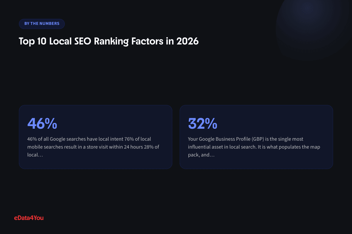 Key numbers from this guide: 46%, 32%