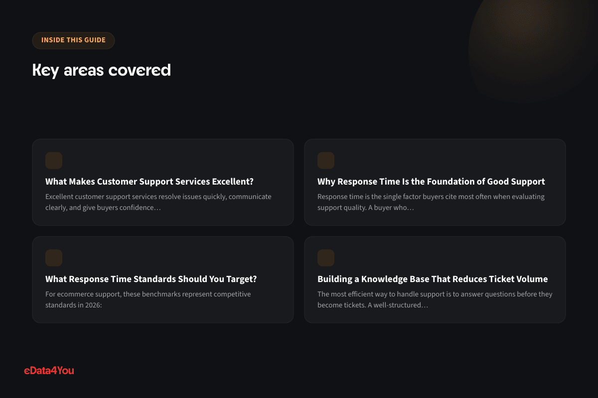 Key areas covered: What Makes Customer Support Services Excellent?, Why Response Time Is the Foundation of Good Support, What Response Time Standards Should You Target?, Building a Knowledge Base That Reduces Ticket Volume