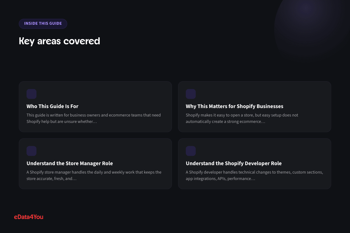Key areas covered: Who This Guide Is For, Why This Matters for Shopify Businesses, Understand the Store Manager Role, Understand the Shopify Developer Role