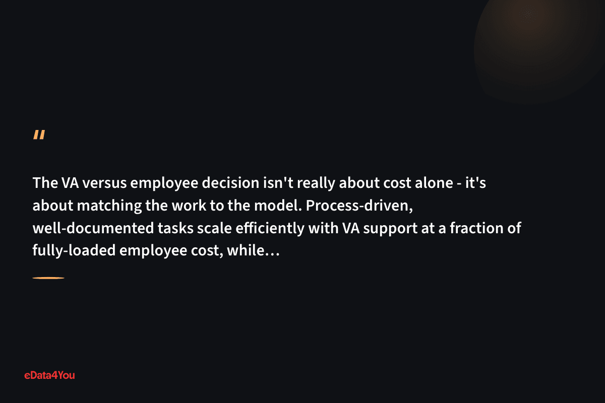 "The VA versus employee decision isn't really about cost alone - it's about matching the work to the model. Process-driven, well-documented…"