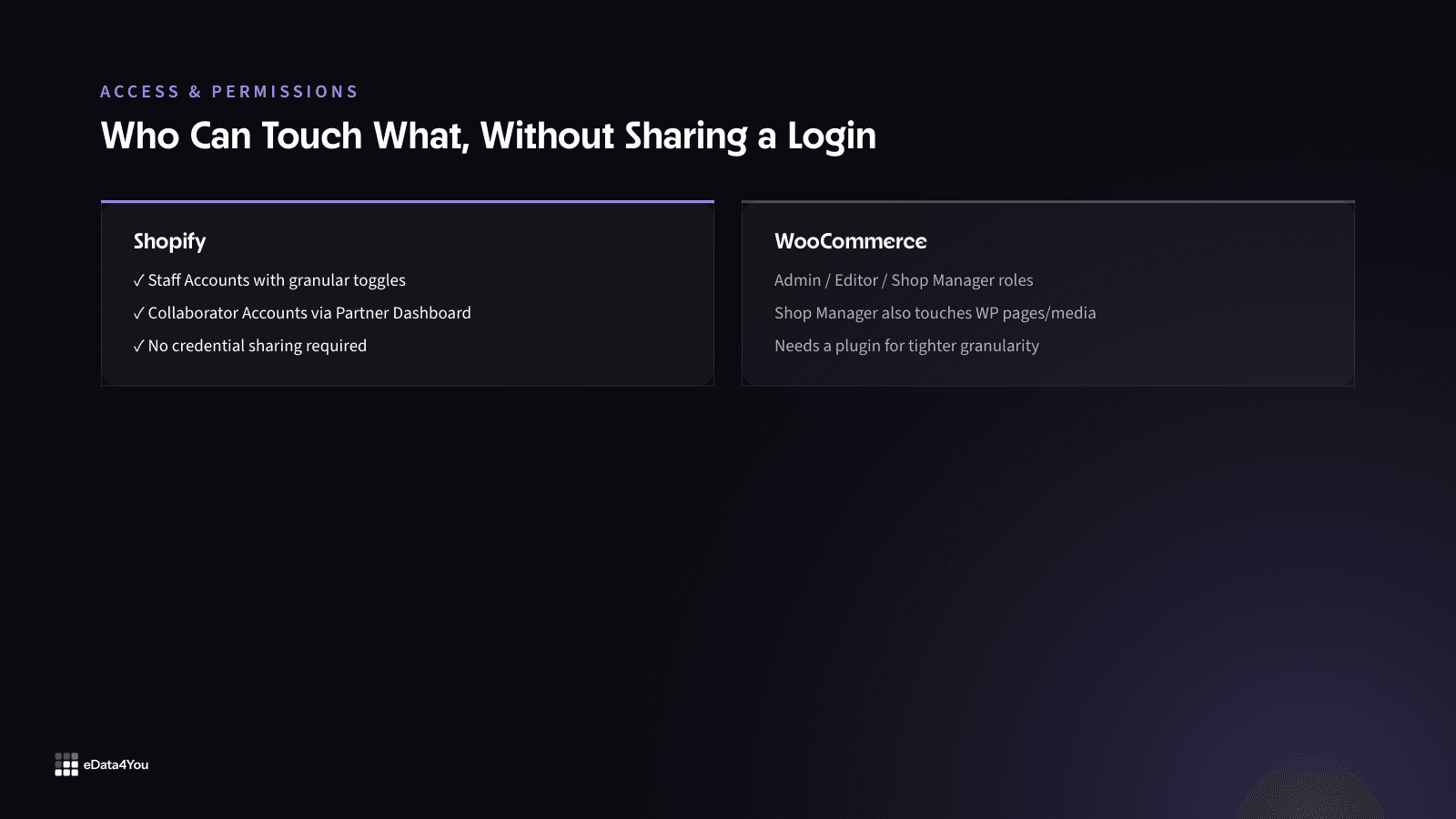 Access control comparison: Shopify's Staff and Collaborator Accounts versus WooCommerce's Admin, Editor and Shop Manager roles