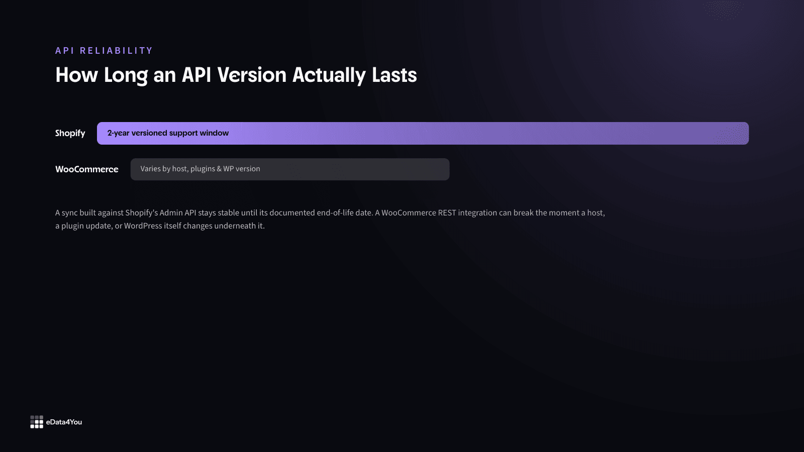 API version support window: Shopify's two-year deprecation schedule versus WooCommerce's environment-dependent stability