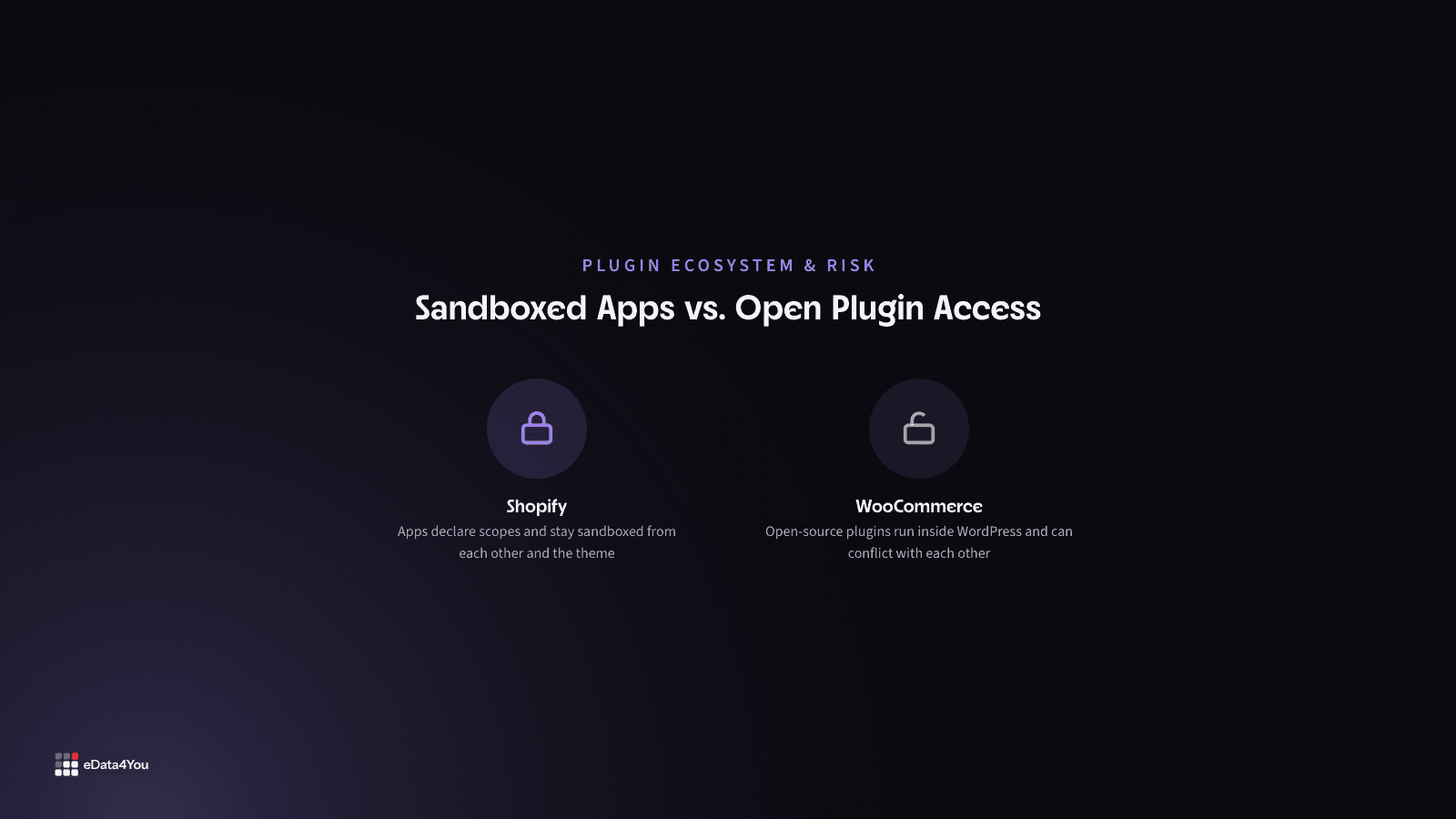 Sandboxed app architecture on Shopify compared to WooCommerce's open plugin access inside WordPress