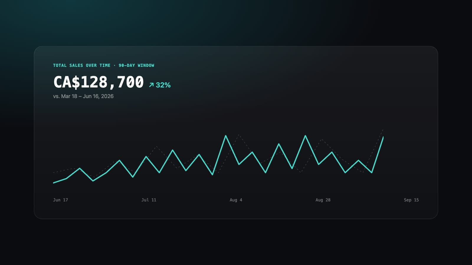 Total sales over time: CA$128,700, up 32% versus the prior 90-day period.