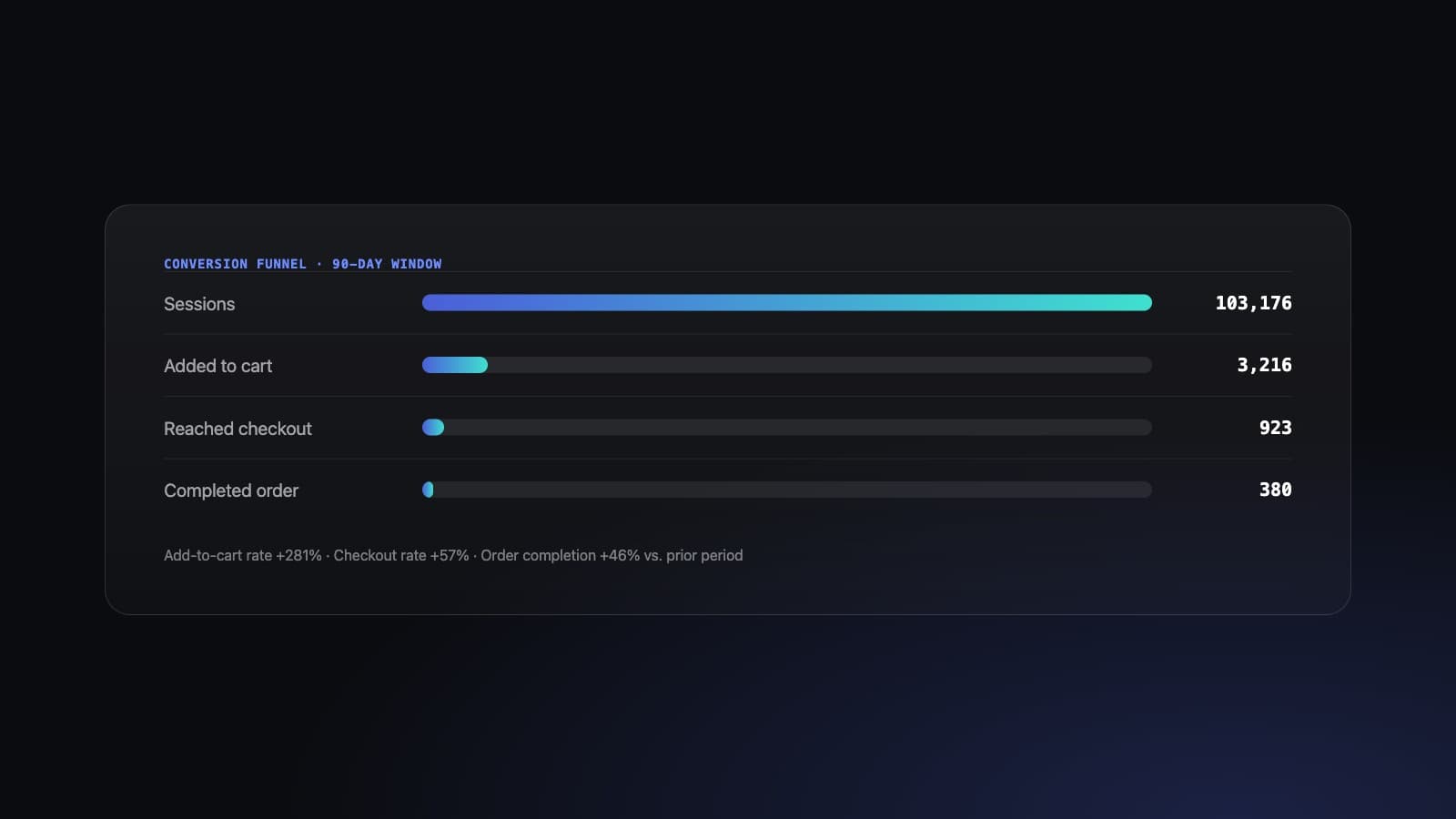 Conversion funnel from sessions to completed orders, with add-to-cart and checkout rate gains.