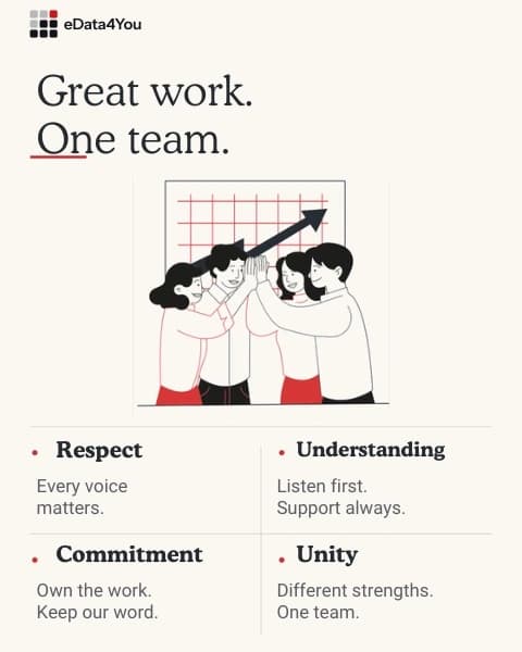 The eData4You team celebrating growth, with the values respect, understanding, commitment and unity.