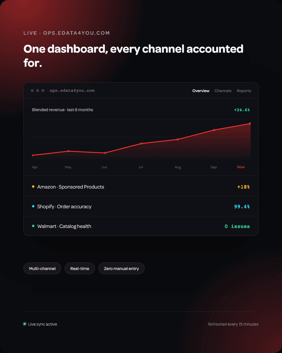 Live ops.edata4you.com dashboard showing Amazon Sponsored Products up 18%, Shopify order accuracy at 99.4%, and zero Walmart catalog issues