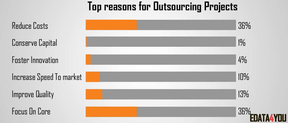 What To Look for While Outsourcing Data Entry Projects?