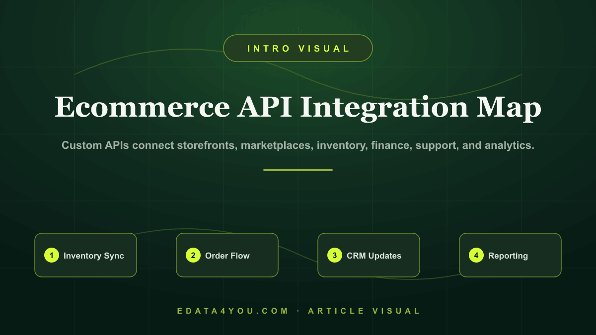 Why Ecommerce Businesses Need Custom API Integrations in 2026